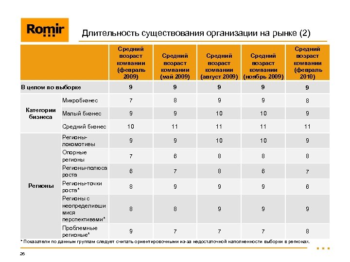 Длительность существования организации на рынке (2) Средний возраст компании (февраль 2009) Средний возраст компании