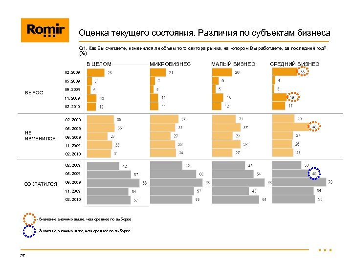 Оценка текущего состояния. Различия по субъектам бизнеса Q 1. Как Вы считаете, изменился ли