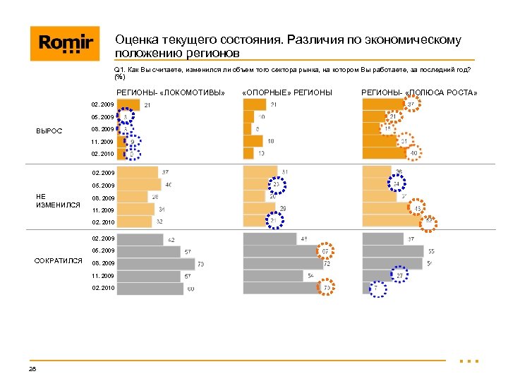 Оценка текущего состояния. Различия по экономическому положению регионов Q 1. Как Вы считаете, изменился