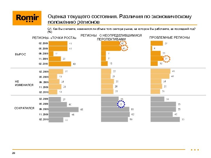 Оценка текущего состояния. Различия по экономическому положению регионов Q 1. Как Вы считаете, изменился