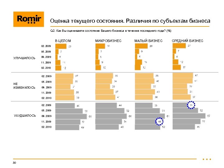 Оценка текущего состояния. Различия по субъектам бизнеса Q 2. Как Вы оцениваете состояние Вашего