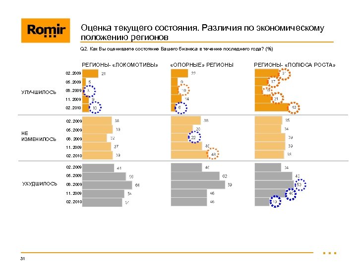 Оценка текущего состояния. Различия по экономическому положению регионов Q 2. Как Вы оцениваете состояние