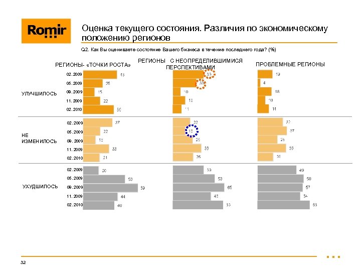 Оценка текущего состояния. Различия по экономическому положению регионов Q 2. Как Вы оцениваете состояние