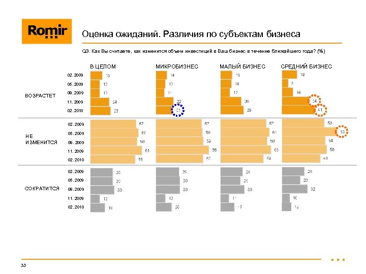 Оценка ожиданий. Различия по субъектам бизнеса Q 3. Как Вы считаете, как изменится объем