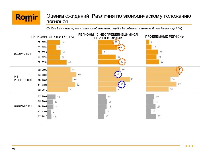 Оценка ожиданий. Различия по экономическому положению регионов Q 3. Как Вы считаете, как изменится