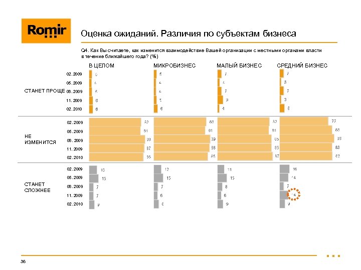 Оценка ожиданий. Различия по субъектам бизнеса Q 4. Как Вы считаете, как изменится взаимодействие