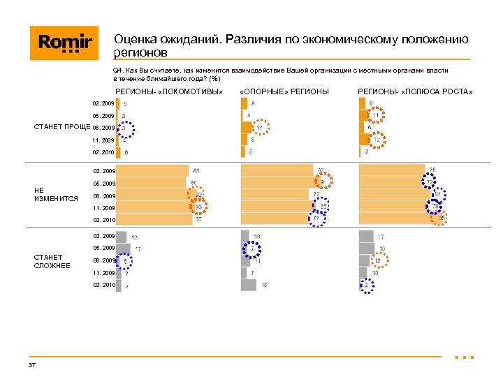 Оценка ожиданий. Различия по экономическому положению регионов Q 4. Как Вы считаете, как изменится