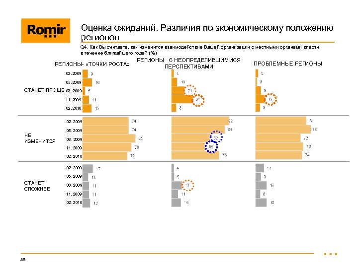 Оценка ожиданий. Различия по экономическому положению регионов Q 4. Как Вы считаете, как изменится