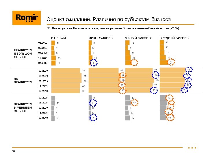 Оценка ожиданий. Различия по субъектам бизнеса Q 5. Планируете ли Вы привлекать кредиты на
