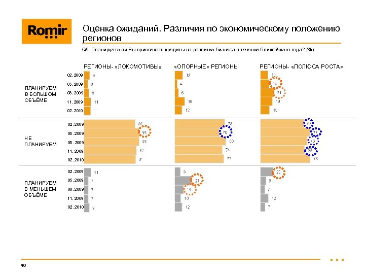 Оценка ожиданий. Различия по экономическому положению регионов Q 5. Планируете ли Вы привлекать кредиты