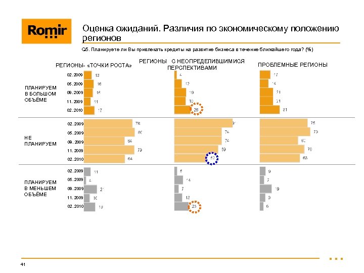 Оценка ожиданий. Различия по экономическому положению регионов Q 5. Планируете ли Вы привлекать кредиты