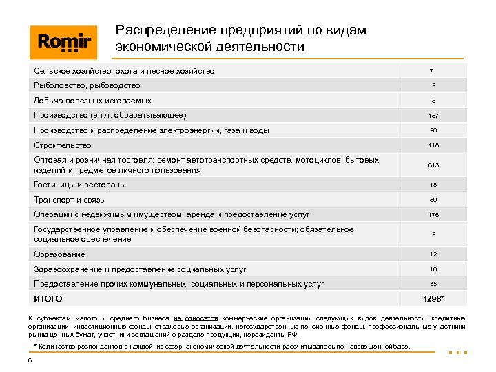 Распределение предприятий по видам экономической деятельности Сельское хозяйство, охота и лесное хозяйство 71 Рыболовство,