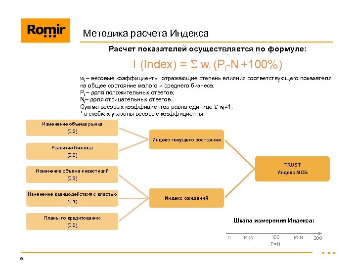 Методика расчета Индекса Расчет показателей осуществляется по формуле: формуле I (Index) = wi (Pi-Ni+100%)