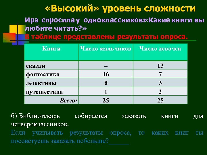  «Высокий» уровень сложности Ира спросила у одноклассников: «Какие книги вы любите читать? »
