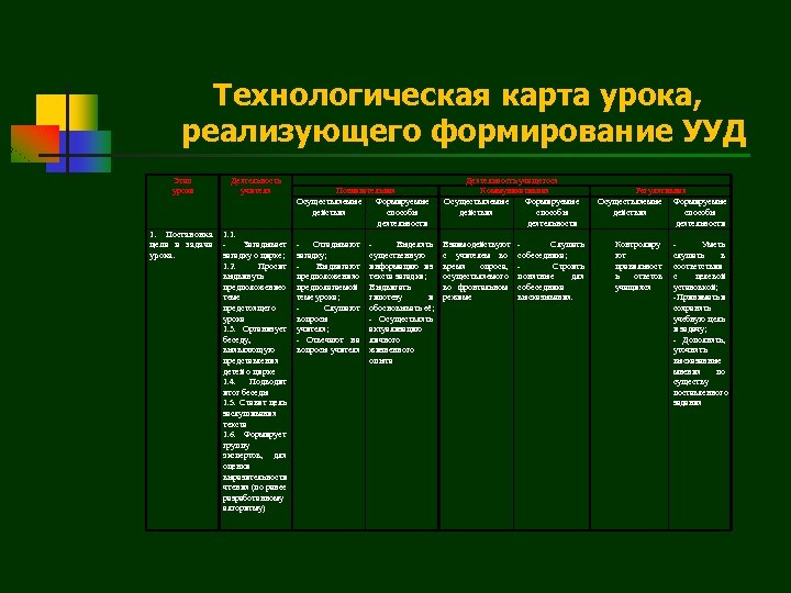 Технологическая карта урока, реализующего формирование УУД Этап урока Деятельность учителя 1. Постановка цели и