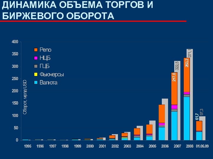 ДИНАМИКА ОБЪЕМА ТОРГОВ И БИРЖЕВОГО ОБОРОТА 