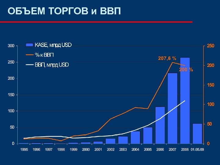 ОБЪЕМ ТОРГОВ и ВВП 
