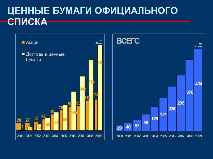 ЦЕННЫЕ БУМАГИ ОФИЦИАЛЬНОГО СПИСКА 