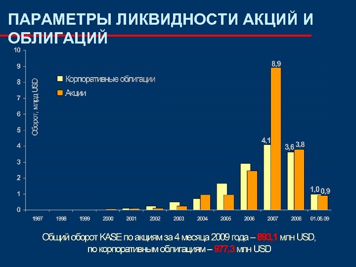 ПАРАМЕТРЫ ЛИКВИДНОСТИ АКЦИЙ И ОБЛИГАЦИЙ 