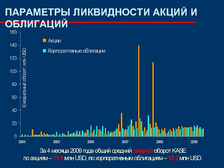 ПАРАМЕТРЫ ЛИКВИДНОСТИ АКЦИЙ И ОБЛИГАЦИЙ 