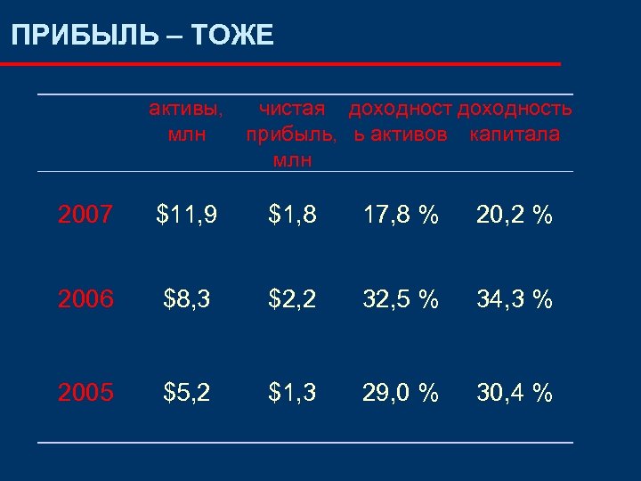 ПРИБЫЛЬ – ТОЖЕ активы, млн чистая доходность прибыль, ь активов капитала млн 2007 $11,