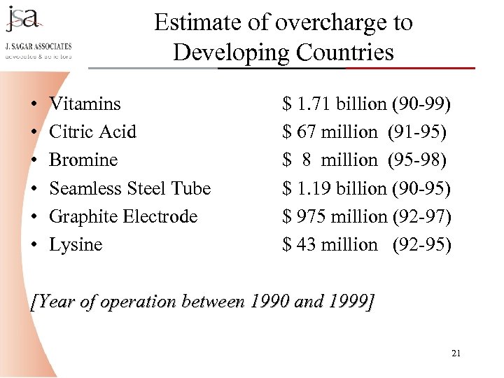 Estimate of overcharge to Developing Countries • • • Vitamins Citric Acid Bromine Seamless