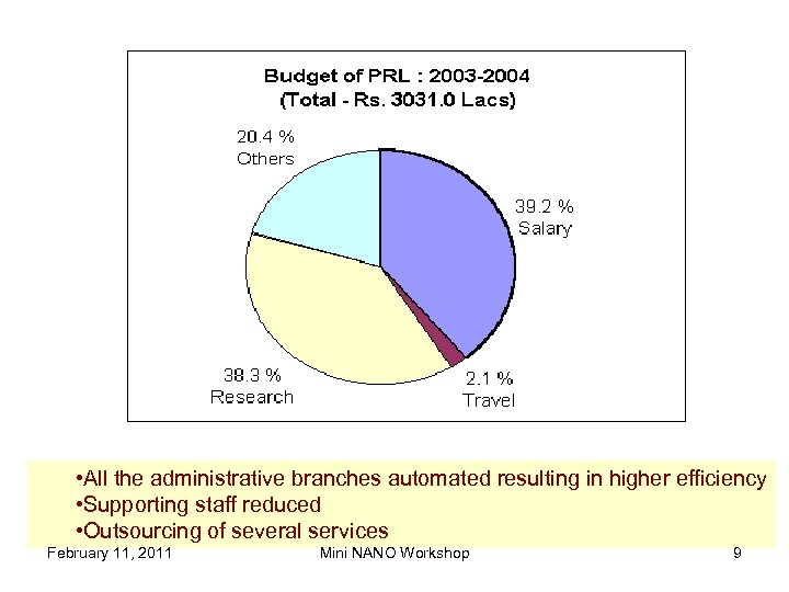  • All the administrative branches automated resulting in higher efficiency • Supporting staff