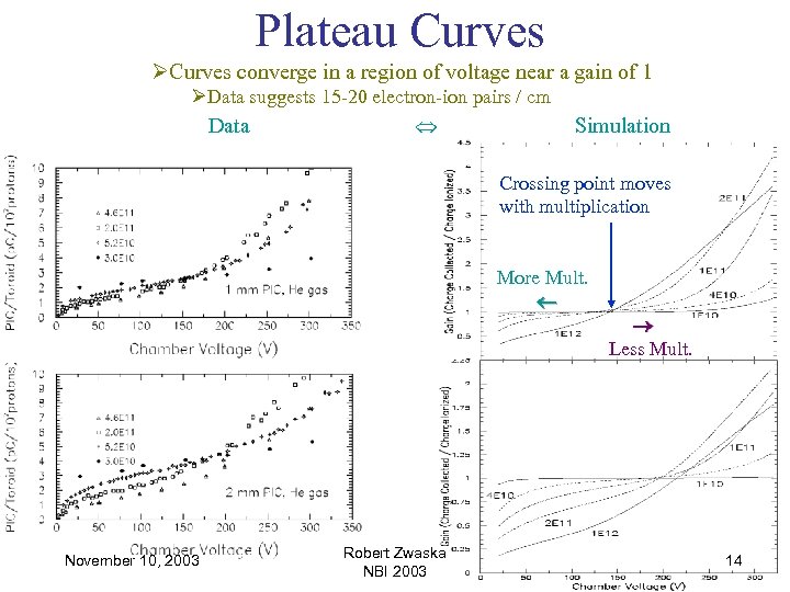 Plateau Curves ØCurves converge in a region of voltage near a gain of 1