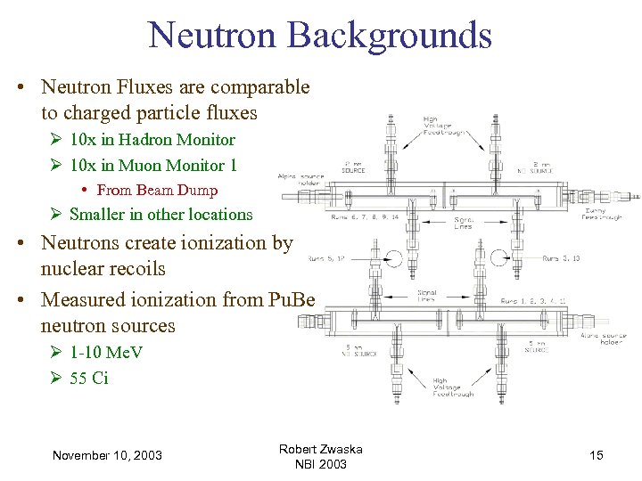 Neutron Backgrounds • Neutron Fluxes are comparable to charged particle fluxes Ø 10 x