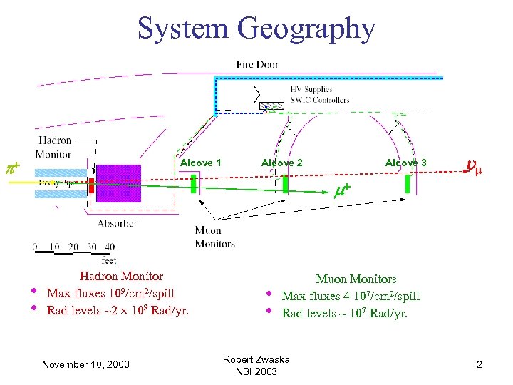 System Geography p+ Alcove 1 Alcove 2 Alcove 3 um m+ • • Hadron