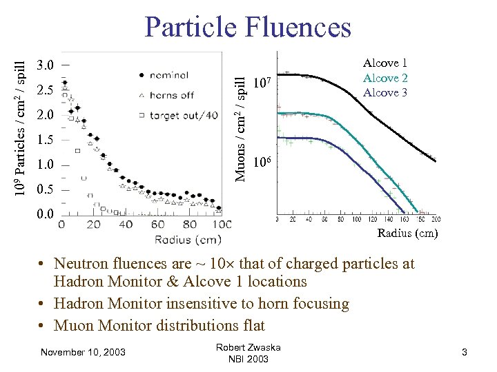 3. 0 2. 5 2. 0 1. 5 1. 0 0. 5 Muons /