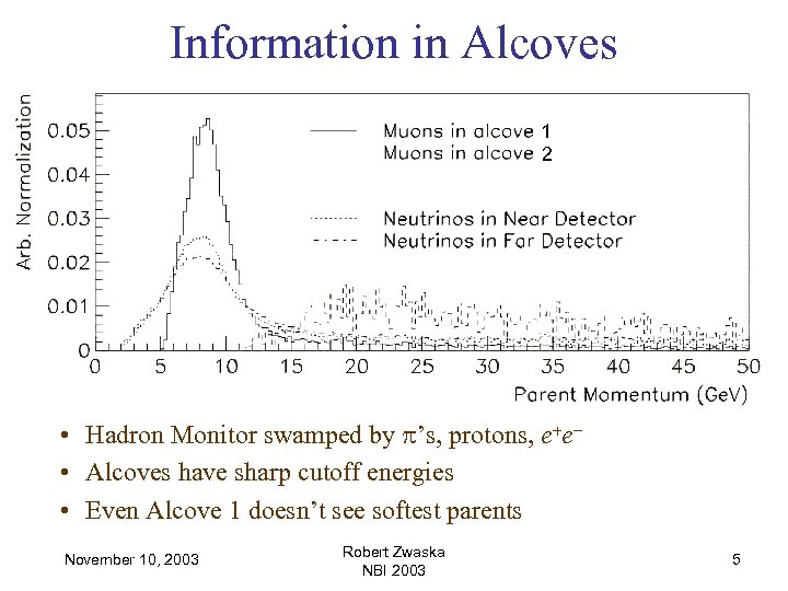 Information in Alcoves 1 2 • Hadron Monitor swamped by p’s, protons, e+e •