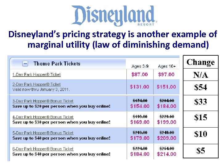 Disneyland’s pricing strategy is another example of marginal utility (law of diminishing demand) Change