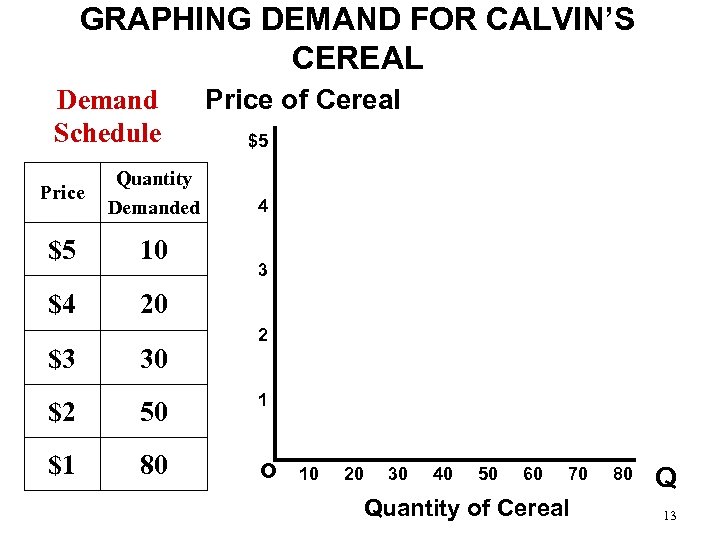 GRAPHING DEMAND FOR CALVIN’S CEREAL Demand Schedule Price Quantity Demanded $5 10 $4 Price