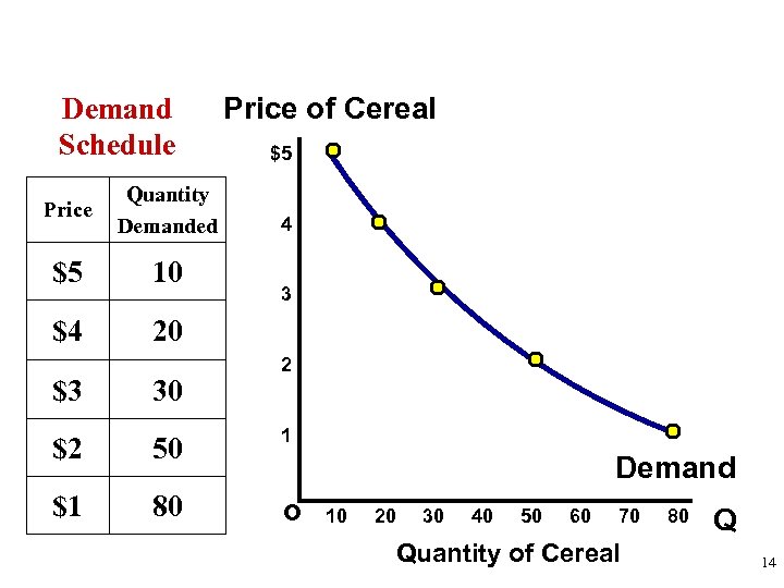 Demand Schedule Price Quantity Demanded $5 10 $4 Price of Cereal $5 20 $3