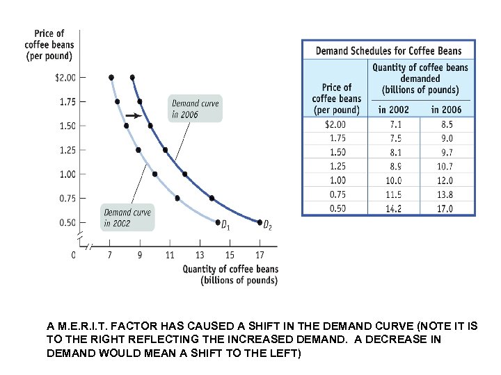 A M. E. R. I. T. FACTOR HAS CAUSED A SHIFT IN THE DEMAND