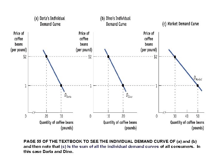 PAGE 55 OF THE TEXTBOOK TO SEE THE INDIVIDUAL DEMAND CURVE OF (a) and