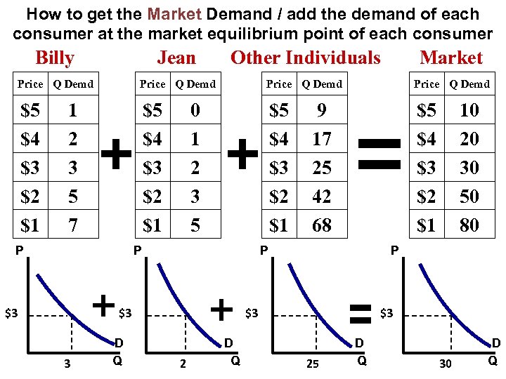 How to get the Market Demand / add the demand of each consumer at
