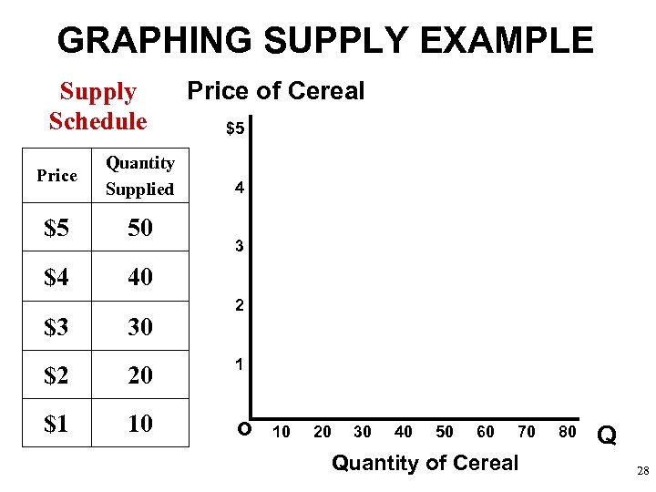 GRAPHING SUPPLY EXAMPLE Supply Schedule Price Quantity Supplied $5 50 $4 Price of Cereal