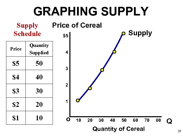 GRAPHING SUPPLY Supply Schedule Price Quantity Supplied $5 50 $4 Price of Cereal Supply