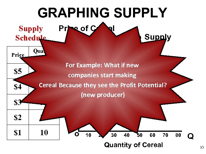 GRAPHING SUPPLY Supply Schedule Price $5 $4 $3 Quantity Supplied Price of Cereal Supply
