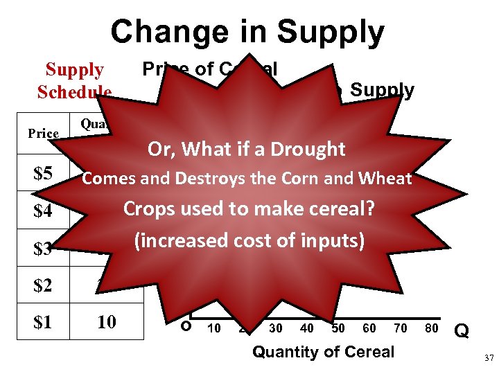 Change in Supply Schedule Price $5 $4 $3 Quantity Supplied Price of Cereal Supply