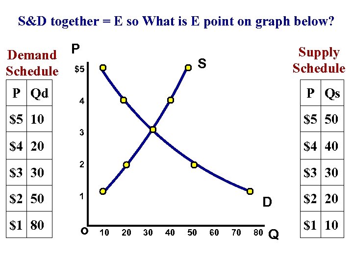 S&D together = E so What is E point on graph below? Demand P