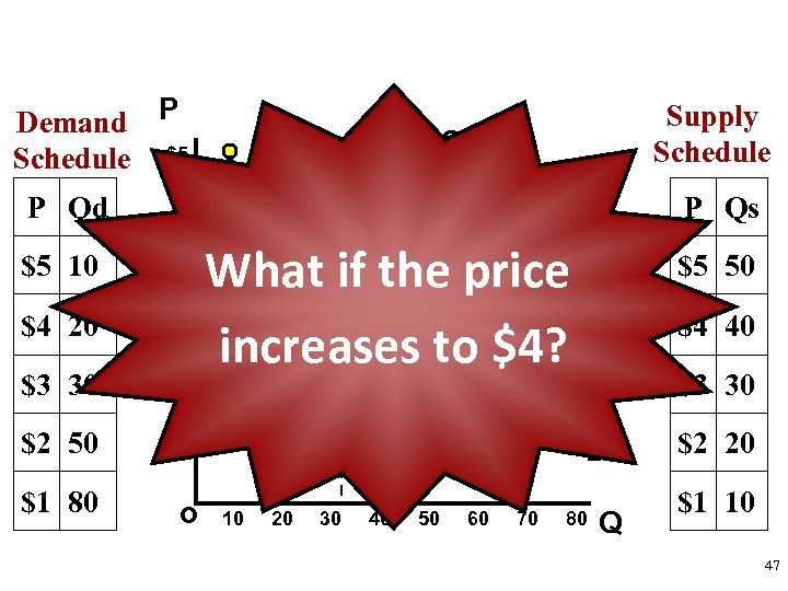 Demand P Schedule $5 P Qd 3 $4 20 $2 50 $1 80 S