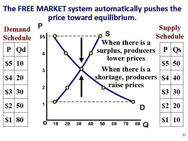 The FREE MARKET system automatically pushes the price toward equilibrium. Demand P Schedule $5