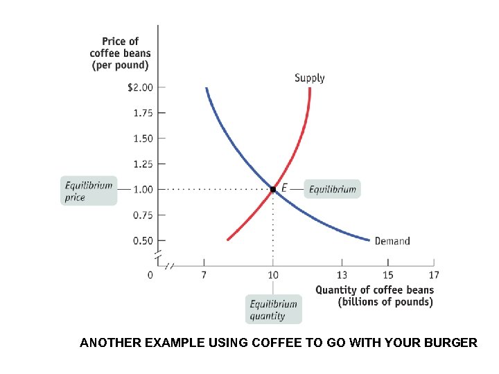 ANOTHER EXAMPLE USING COFFEE TO GO WITH YOUR BURGER 