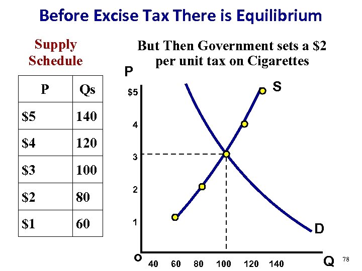 Before Excise Tax There is Equilibrium Supply Schedule P Qs $5 140 $4 P