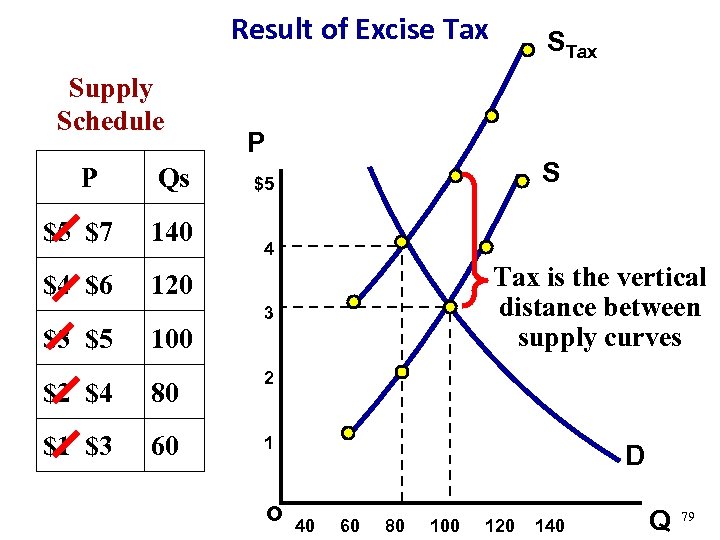 Result of Excise Tax Supply Schedule P Qs $5 $7 140 $4 $6 P