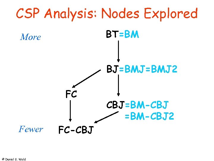 CSP Analysis: Nodes Explored BT=BM More BJ=BMJ 2 FC Fewer © Daniel S. Weld