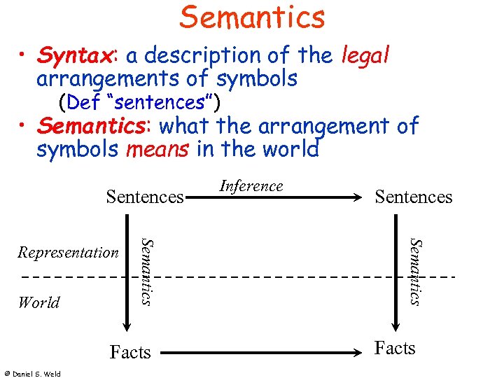 Semantics • Syntax: a description of the legal arrangements of symbols (Def “sentences”) •